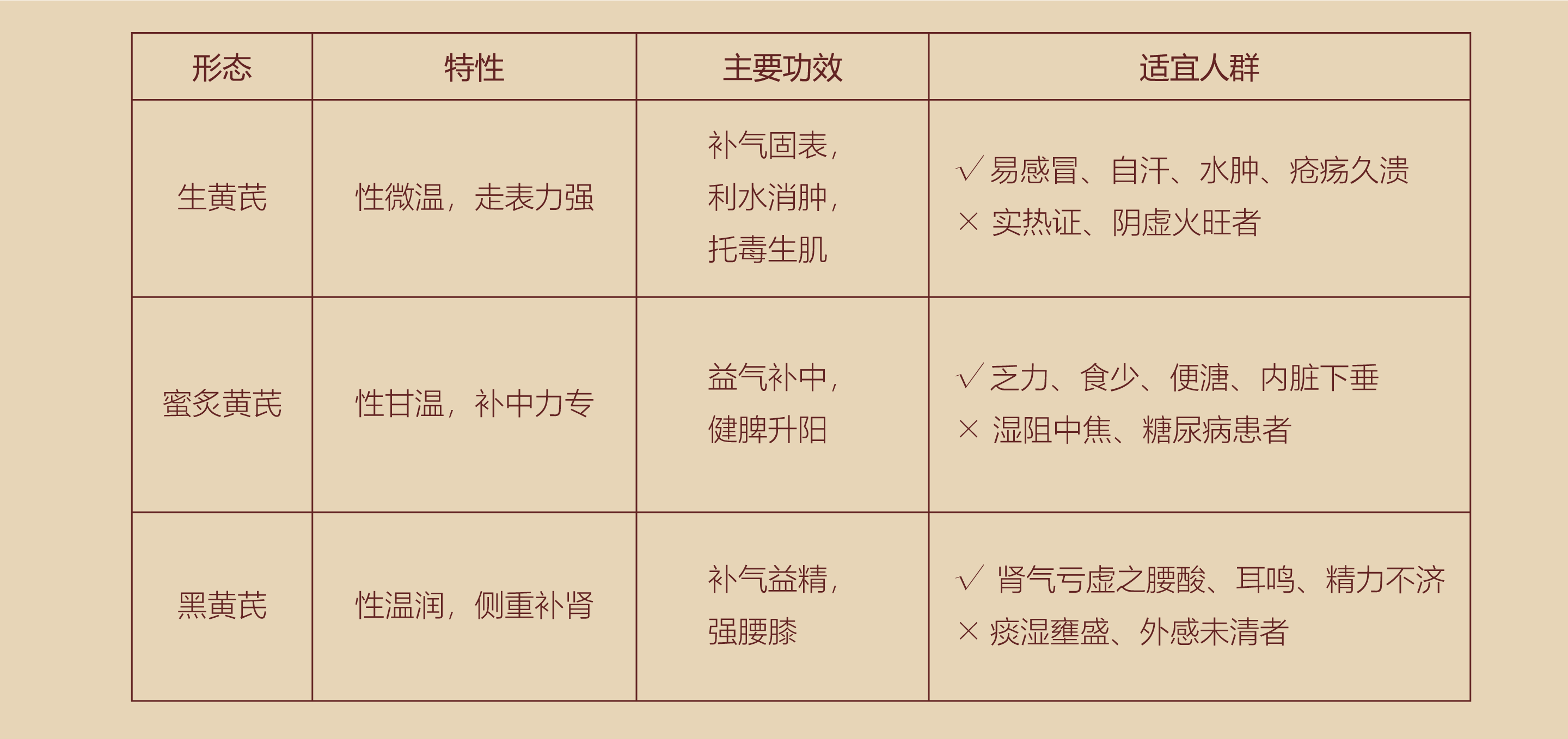 健康科普-黄芪-选择